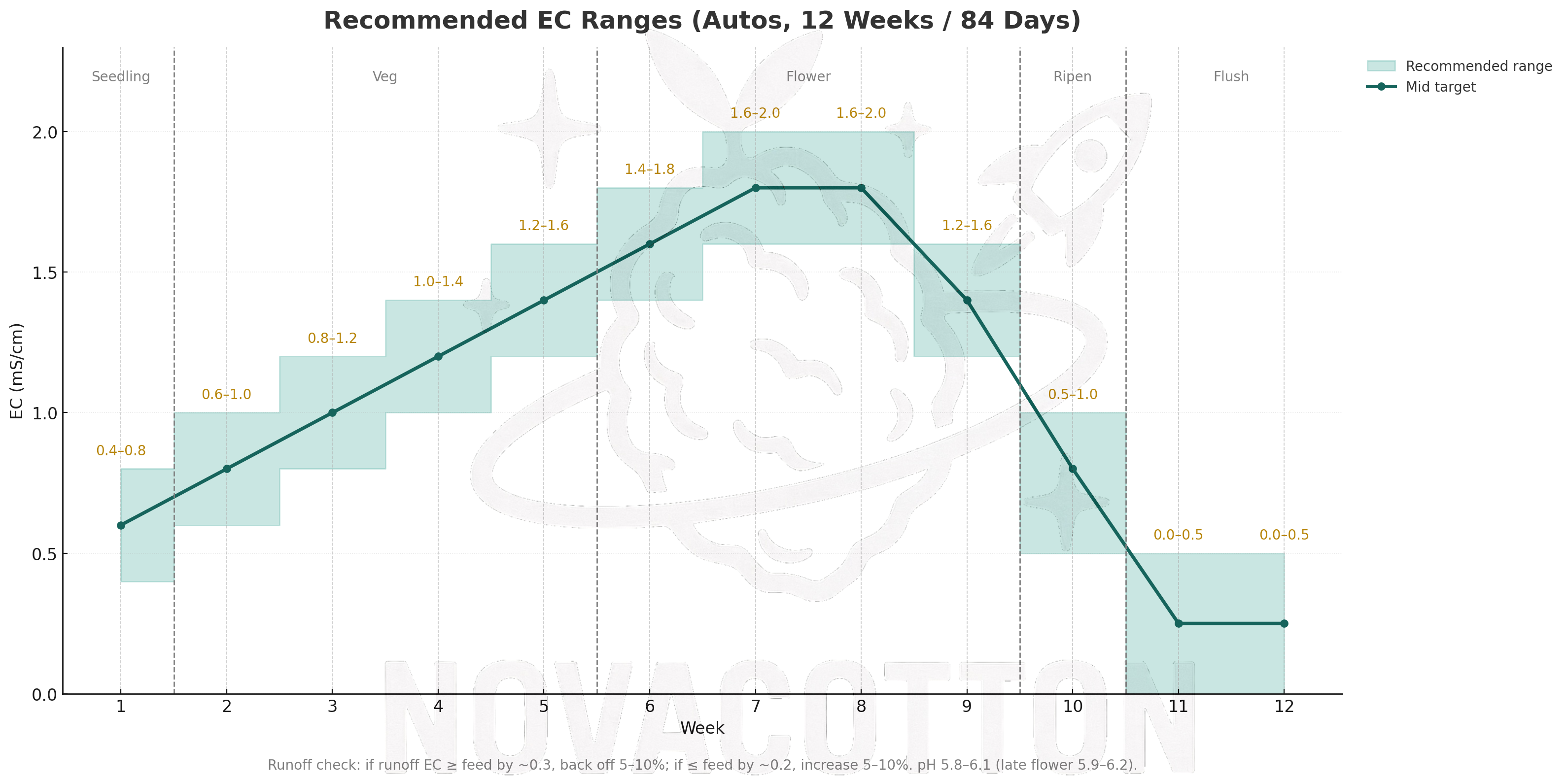 EC ranges